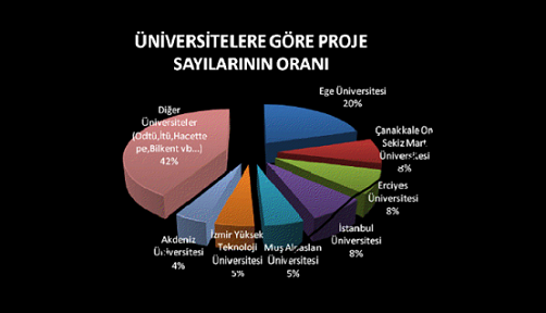 TİM Gıda Ar-Ge Proje Pazarı'na rekor başvuru